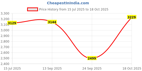 flipkart.com park avenue Men Checkered Single Breasted Formal Blazer park avenue Price History Graph from 15 Jul 2025 to 18 Oct 2025