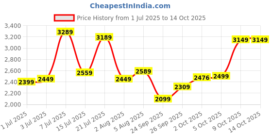 flipkart.com park avenue Men Checkered Single Breasted Formal Blazer park avenue Price History Graph from 1 Jul 2025 to 14 Oct 2025
