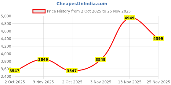 flipkart.com park avenue Men Checkered Single Breasted Formal Blazer park avenue Price History Graph from 2 Oct 2025 to 25 Nov 2025