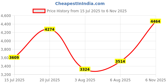 flipkart.com park avenue Men Checkered Single Breasted Formal Blazer park avenue Price History Graph from 15 Jul 2025 to 6 Nov 2025
