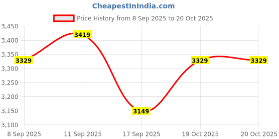 flipkart.com park avenue Men Checkered Single Breasted Formal Blazer park avenue Price History Graph from 8 Sep 2025 to 20 Oct 2025