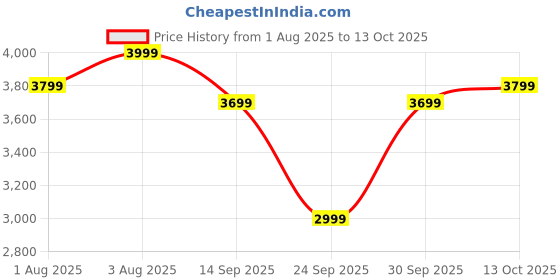 flipkart.com park avenue Men Checkered Single Breasted Formal Blazer park avenue Price History Graph from 1 Aug 2025 to 13 Oct 2025