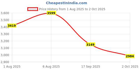 flipkart.com park avenue Men Checkered Single Breasted Formal Blazer park avenue Price History Graph from 1 Aug 2025 to 2 Oct 2025