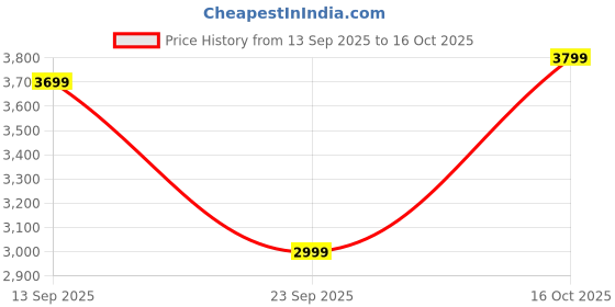 flipkart.com park avenue Men Checkered Single Breasted Formal Blazer park avenue Price History Graph from 13 Sep 2025 to 16 Oct 2025
