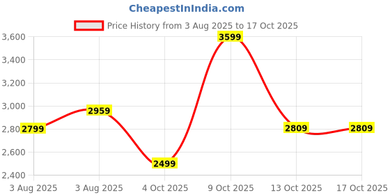 flipkart.com park avenue Men Checkered Single Breasted Formal Blazer park avenue Price History Graph from 3 Aug 2025 to 15 Oct 2025