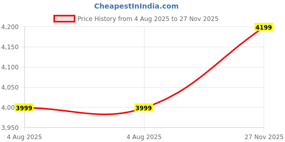 flipkart.com park avenue Men Checkered Single Breasted Formal Blazer park avenue Price History Graph from 4 Aug 2025 to 27 Nov 2025