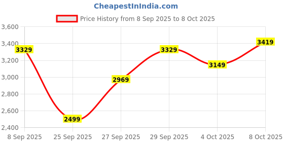 flipkart.com park avenue Men Checkered Single Breasted Formal Blazer park avenue Price History Graph from 8 Sep 2025 to 8 Oct 2025
