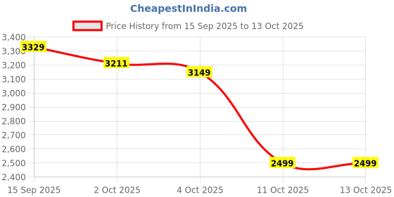 flipkart.com park avenue Men Checkered Single Breasted Formal Blazer park avenue Price History Graph from 15 Sep 2025 to 13 Oct 2025