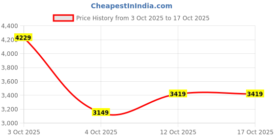 flipkart.com park avenue Men Checkered Single Breasted Formal Blazer park avenue Price History Graph from 3 Oct 2025 to 16 Oct 2025