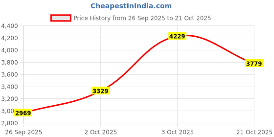 flipkart.com park avenue Men Checkered Single Breasted Formal Blazer park avenue Price History Graph from 26 Sep 2025 to 21 Oct 2025