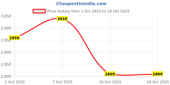 flipkart.com park avenue Men Checkered Single Breasted Formal Blazer park avenue Price History Graph from 1 Oct 2025 to 18 Oct 2025