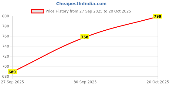 flipkart.com park avenue Men Full Sleeve Solid Sweatshirt park avenue Price History Graph from 27 Sep 2025 to 20 Oct 2025