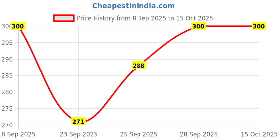 flipkart.com park avenue Men Neo Signature Collection-220ml-pack1 Body Spray - For Men park avenue Price History Graph from 8 Sep 2025 to 15 Oct 2025