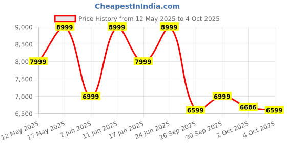 flipkart.com park avenue Men REG FIT.SHAWL COLR TUX WITH VNECK WC Self Design Suit park avenue Price History Graph from 12 May 2025 to 4 Oct 2025