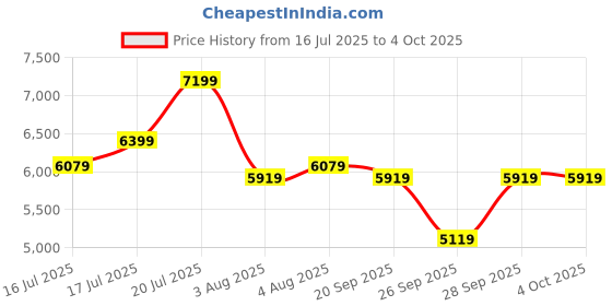 flipkart.com park avenue Men REG FIT.SHAWL COLR TUX WITH VNECK WC Self Design Suit park avenue Price History Graph from 16 Jul 2025 to 4 Oct 2025