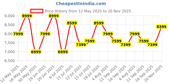 flipkart.com park avenue Men REG FIT.SHAWL COLR TUX WITH VNECK WC Solid Suit park avenue Price History Graph from 12 May 2025 to 20 Nov 2025