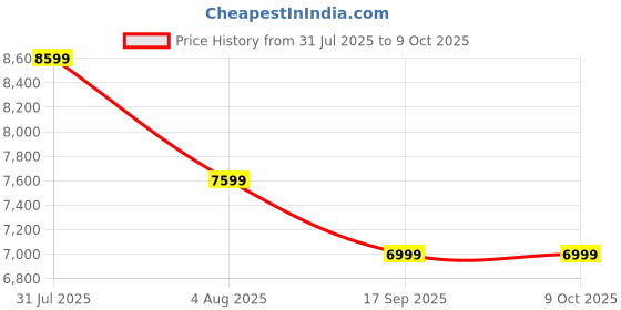 flipkart.com park avenue Men REG FIT.SHAWL COLR TUX WITH VNECK WC Solid Suit park avenue Price History Graph from 31 Jul 2025 to 9 Oct 2025