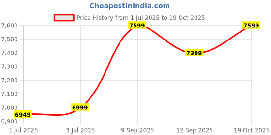 flipkart.com park avenue Men REG FIT.SHAWL COLR TUX WITH VNECK WC Solid Suit park avenue Price History Graph from 1 Jul 2025 to 19 Oct 2025