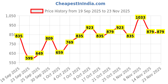 flipkart.com park avenue Men Regular Fit Beige Polyester Trousers park avenue Price History Graph from 19 Sep 2025 to 23 Nov 2025