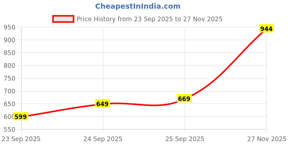 flipkart.com park avenue Men Regular Fit Beige Polyester Trousers park avenue Price History Graph from 23 Sep 2025 to 27 Nov 2025