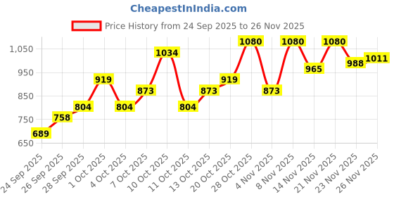 flipkart.com park avenue Men Regular Fit Beige Polyester Trousers park avenue Price History Graph from 24 Sep 2025 to 26 Nov 2025
