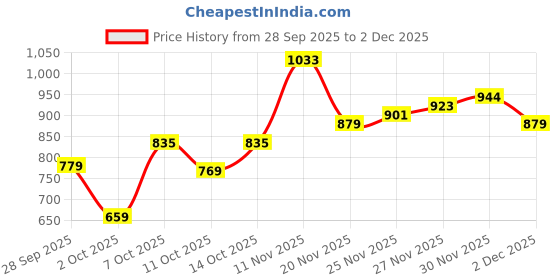 flipkart.com park avenue Men Regular Fit Beige Polyester Trousers park avenue Price History Graph from 28 Sep 2025 to 30 Nov 2025