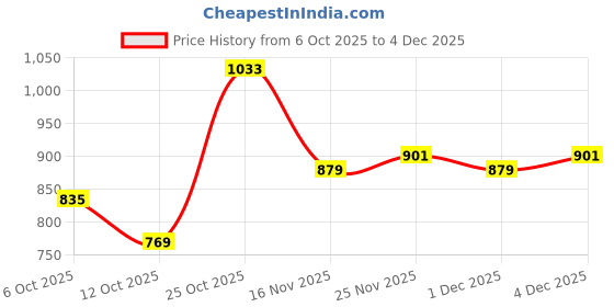 flipkart.com park avenue Men Regular Fit Beige Polyester Trousers park avenue Price History Graph from 6 Oct 2025 to 4 Dec 2025