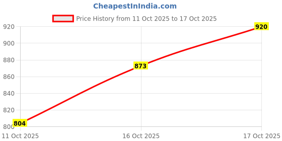 flipkart.com park avenue Men Regular Fit Beige Polyester Trousers park avenue Price History Graph from 11 Oct 2025 to 17 Oct 2025