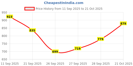 flipkart.com park avenue Men Regular Fit Black Polyester Trousers park avenue Price History Graph from 11 Sep 2025 to 21 Oct 2025