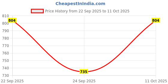 flipkart.com park avenue Men Regular Fit Black Polyester Trousers park avenue Price History Graph from 22 Sep 2025 to 11 Oct 2025