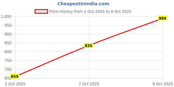 flipkart.com park avenue Men Regular Fit Black Polyester Trousers park avenue Price History Graph from 2 Oct 2025 to 9 Oct 2025