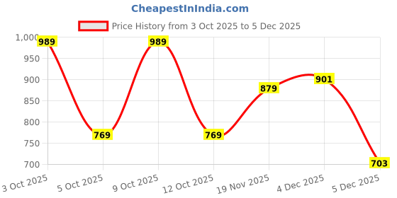 flipkart.com park avenue Men Regular Fit Black Polyester Trousers park avenue Price History Graph from 3 Oct 2025 to 4 Dec 2025