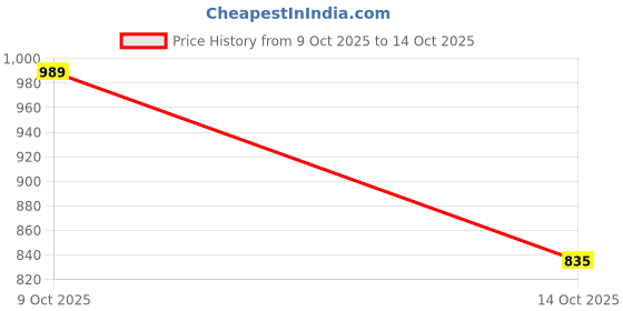 flipkart.com park avenue Men Regular Fit Black Polyester Trousers park avenue Price History Graph from 9 Oct 2025 to 14 Oct 2025