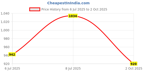 flipkart.com park avenue Men Regular Fit Black Viscose Rayon Trousers park avenue Price History Graph from 6 Jul 2025 to 2 Oct 2025