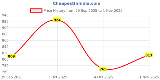 flipkart.com park avenue Men Regular Fit Blue Polyester Trousers park avenue Price History Graph from 29 Sep 2025 to 1 Nov 2025