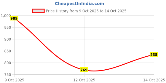 flipkart.com park avenue Men Regular Fit Blue Polyester Trousers park avenue Price History Graph from 9 Oct 2025 to 14 Oct 2025