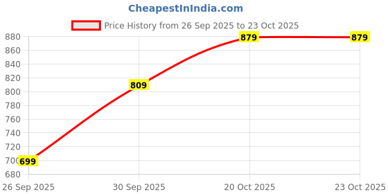 flipkart.com park avenue Men Regular Fit Brown Polyester Trousers park avenue Price History Graph from 26 Sep 2025 to 22 Oct 2025