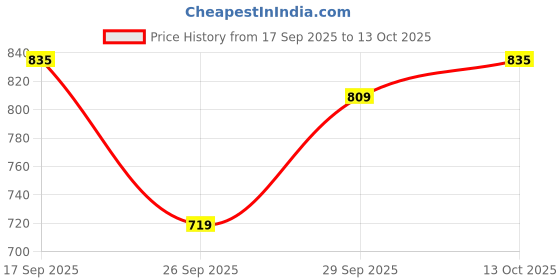 flipkart.com park avenue Men Regular Fit Brown Polyester Trousers park avenue Price History Graph from 17 Sep 2025 to 13 Oct 2025