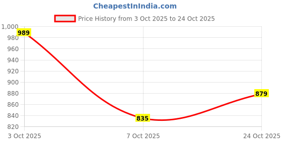 flipkart.com park avenue Men Regular Fit Dark Blue Polyester Trousers park avenue Price History Graph from 3 Oct 2025 to 24 Oct 2025