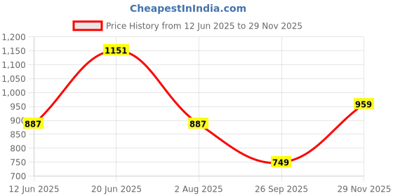 flipkart.com park avenue Men Regular Fit Dark Green Viscose Rayon Trousers park avenue Price History Graph from 12 Jun 2025 to 29 Nov 2025