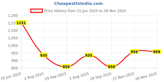 flipkart.com park avenue Men Regular Fit Grey Polyester Trousers park avenue Price History Graph from 25 Jun 2025 to 28 Nov 2025