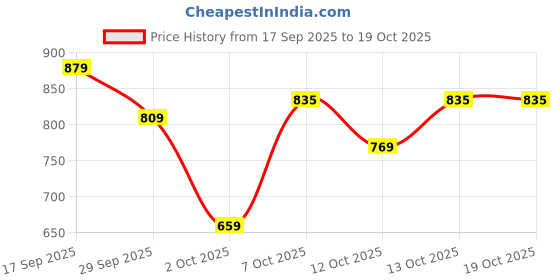 flipkart.com park avenue Men Regular Fit Grey Polyester Trousers park avenue Price History Graph from 17 Sep 2025 to 18 Oct 2025