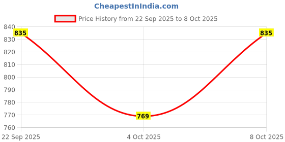 flipkart.com park avenue Men Regular Fit Grey Polyester Trousers park avenue Price History Graph from 22 Sep 2025 to 4 Oct 2025