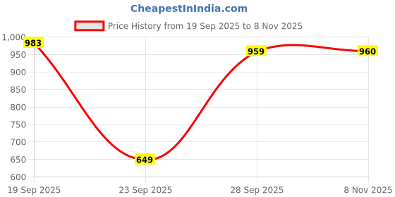 flipkart.com park avenue Men Regular Fit Grey Polyester Trousers park avenue Price History Graph from 19 Sep 2025 to 8 Nov 2025
