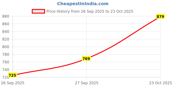 flipkart.com park avenue Men Regular Fit Grey Polyester Trousers park avenue Price History Graph from 26 Sep 2025 to 23 Oct 2025