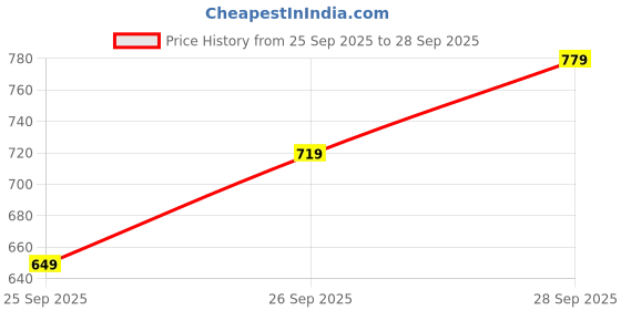 flipkart.com park avenue Men Regular Fit Grey Polyester Trousers park avenue Price History Graph from 25 Sep 2025 to 28 Sep 2025