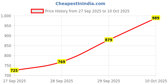 flipkart.com park avenue Men Regular Fit Grey Polyester Trousers park avenue Price History Graph from 27 Sep 2025 to 10 Oct 2025