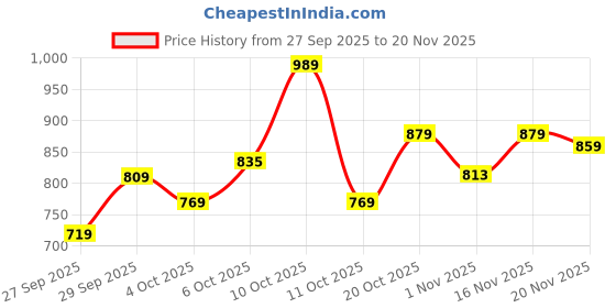 flipkart.com park avenue Men Regular Fit Grey Polyester Trousers park avenue Price History Graph from 27 Sep 2025 to 20 Nov 2025