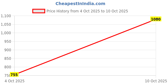 flipkart.com park avenue Men Regular Fit Grey Polyester Trousers park avenue Price History Graph from 4 Oct 2025 to 10 Oct 2025