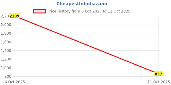 flipkart.com park avenue Men Regular Fit Grey Polyester Trousers park avenue Price History Graph from 6 Oct 2025 to 11 Oct 2025